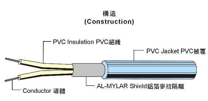 UL2096 Multi-Core Shielded Wire 多芯隔離線