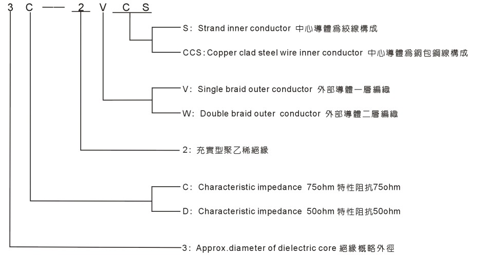 JIS C 3501 Coaxial Cable 日本規(guī)格同軸電纜